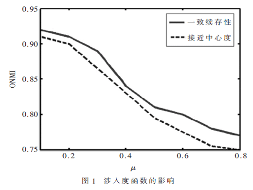 利用非重疊CD生成解的集成重疊社區(qū)檢測(cè)