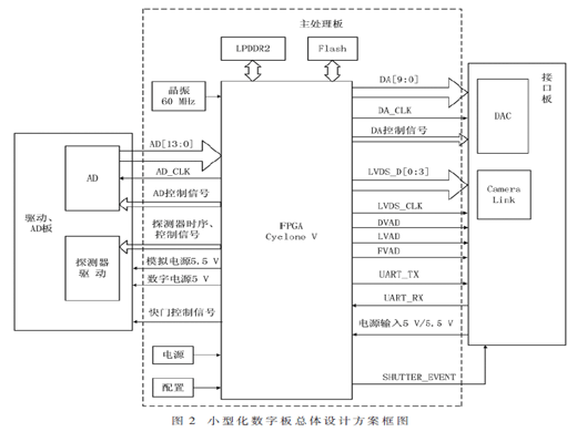 紅外成像組件中小型化處理板的設(shè)計(jì)