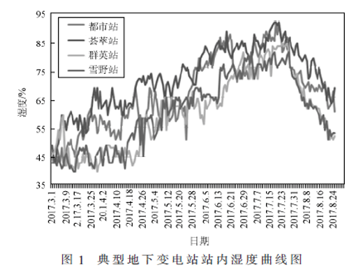 地下變電站運(yùn)行環(huán)境智能調(diào)控方案研究