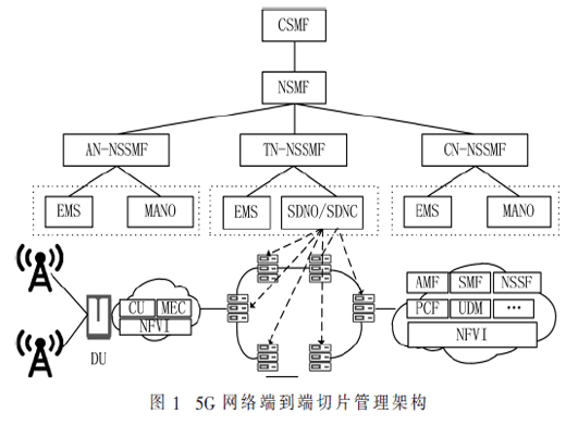 基于能力開放的5G網(wǎng)絡(luò)切片管理研究