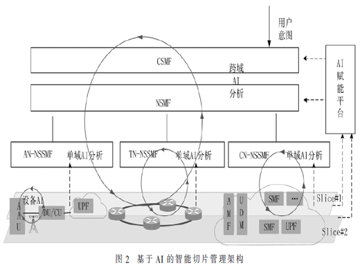 基于AI的5G網(wǎng)絡切片管理技術研究