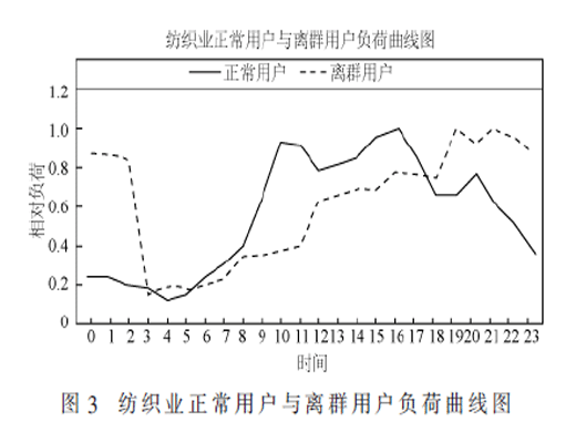 基于蟻群算法改進One-Class SVM的電力離群用戶檢測算法研究