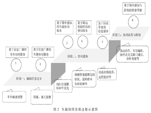 5G網(wǎng)絡切片在車路協(xié)同系統(tǒng)中的應用研究