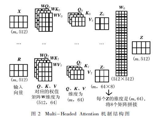 基于Transformer模型的中文文本自動校對研究