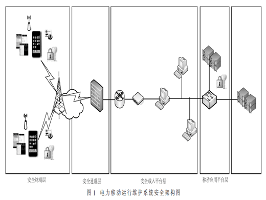 基于終端綁定的移動運行維護現(xiàn)場數(shù)據(jù)加密傳輸驗證方法