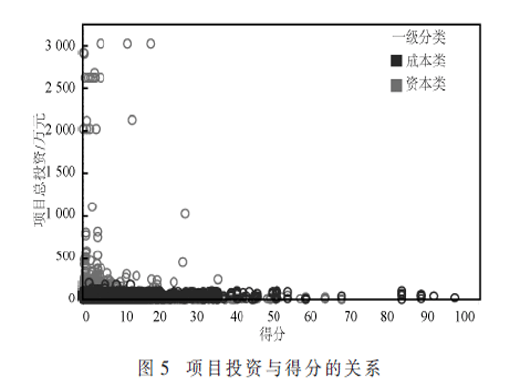 配電網項目投資與線路臺區(qū)的關聯(lián)分析