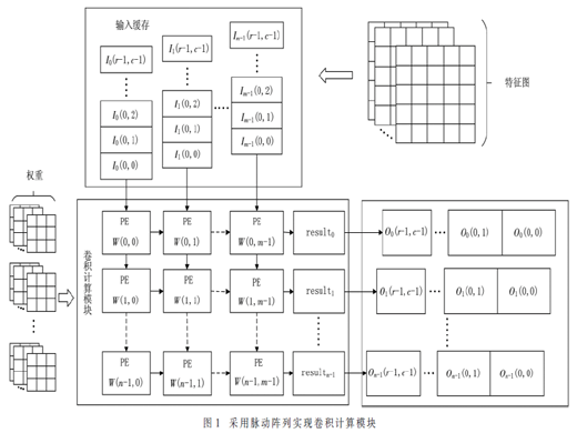 基于脈動陣列的卷積計算模塊硬件設計