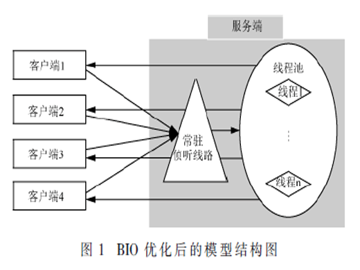 基于AIO模型的高效通信架構在光伏終端數據采集的應用