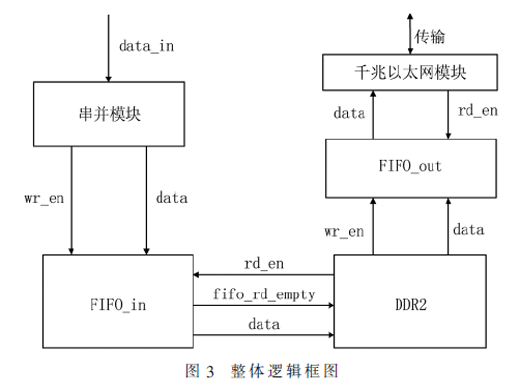 基于DDR2的高速圖像數據傳輸系統(tǒng)設計