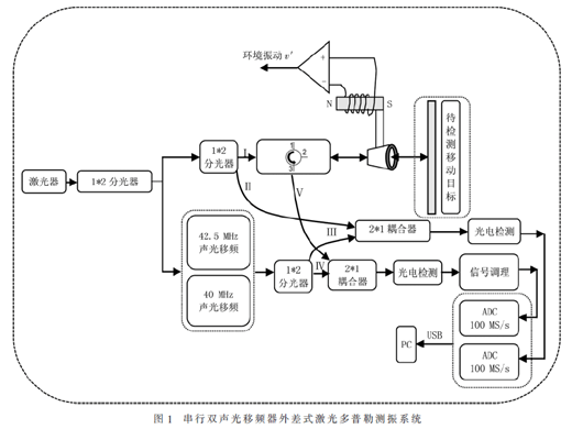 基于激光多普勒的索力測量系統(tǒng)設計與研究