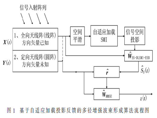 基于水平極化定向天線陣的數(shù)字波束形成算法