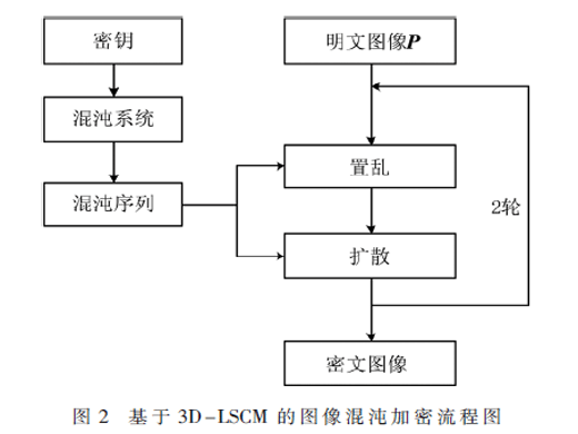 基于3D-LSCM的圖像混沌加密算法