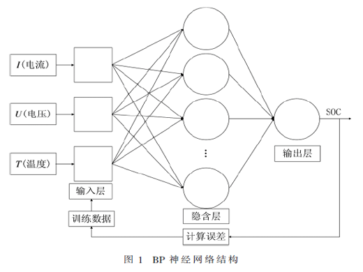 基于GA-BP神經(jīng)網(wǎng)絡(luò)的動(dòng)力鋰電池SOC估算