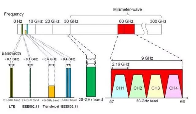 毫米波频谱如何划分毫米波终端测试技术有哪些方案