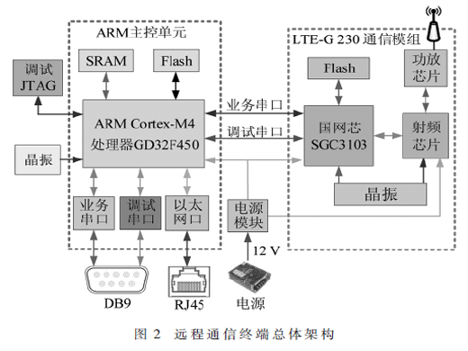 基于嵌入式系統(tǒng)的電力無線專網(wǎng)遠(yuǎn)程通信終端研制