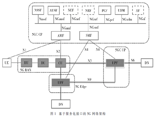 應(yīng)急通信場景下的5G輕量核心網(wǎng)應(yīng)用研究