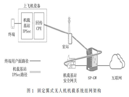 基于5G的固定翼無人機(jī)應(yīng)急通信覆蓋能力研究