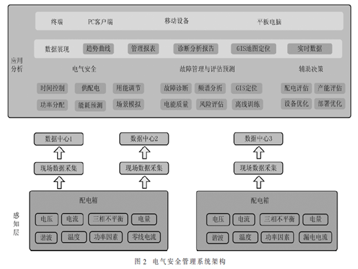 電氣安全管理系統(tǒng)人工智能技術(shù)應(yīng)用初探