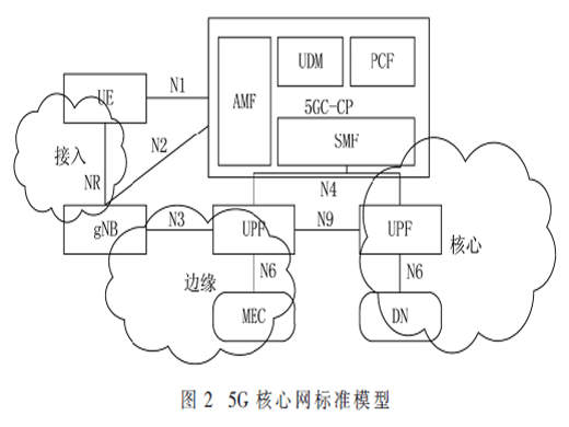 面向應急通信的一體化5G邊緣融合技術研究