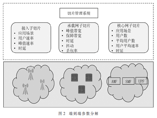 5G網絡切片在公網應急保障中的應用研究