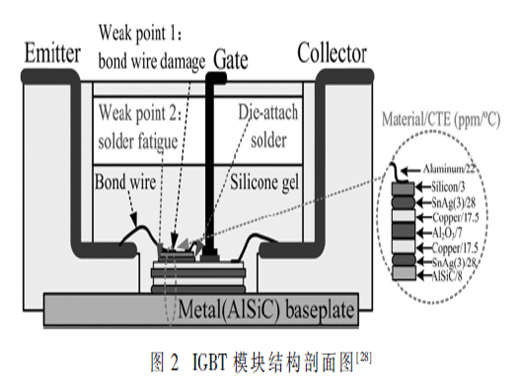 IGBT模塊失效機理和主動熱控制綜述