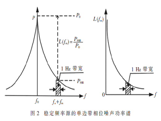 本振相位噪聲對(duì)寬帶接收機(jī)噪聲系數(shù)的影響