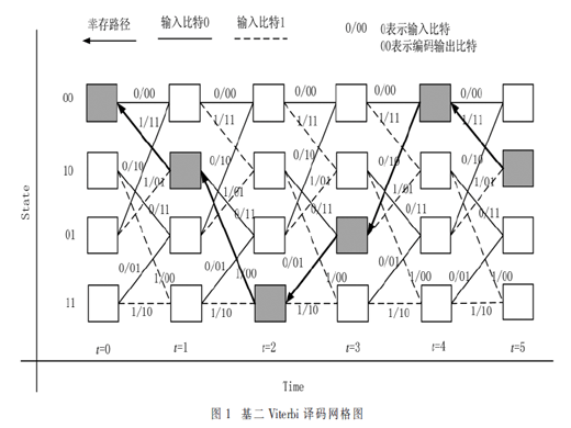 基于FPGA的結(jié)構(gòu)改進(jìn)型(2,，1,，4)維特比譯碼器