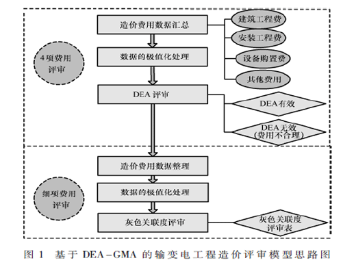 基于DEA-GMA的輸變電工程造價(jià)評(píng)審技術(shù)研究