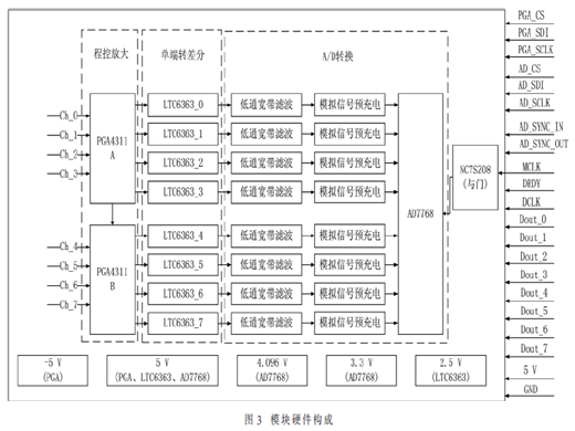 基于FPGA的通道數(shù)可調(diào)高精度采集系統(tǒng)模塊化設(shè)計(jì)