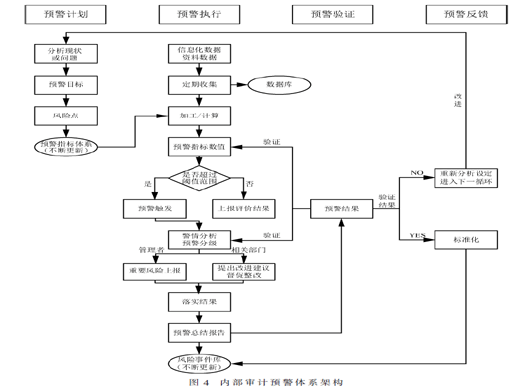 基于PDCA循環(huán)初探電力企業(yè)內(nèi)部審計(jì)預(yù)警系統(tǒng)的建立