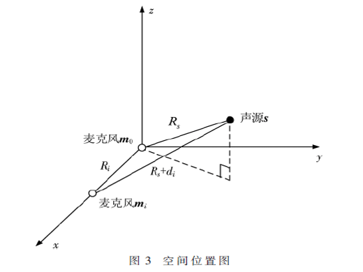 基于六元空間陣列的聲源定位系統(tǒng)實(shí)現(xiàn)