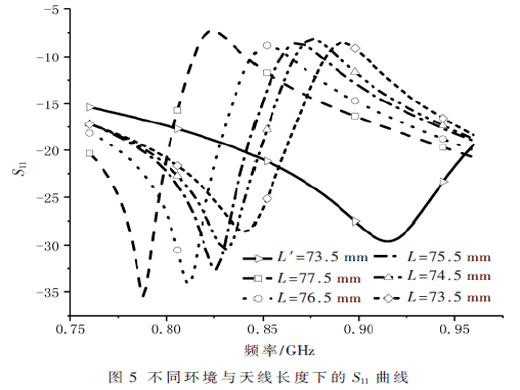 智能儀表PCB集成化RFID標(biāo)簽天線設(shè)計(jì)優(yōu)化