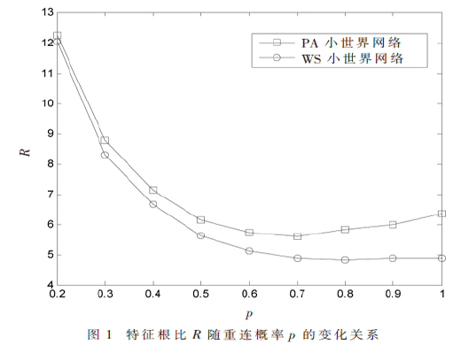 擇優(yōu)選擇小世界網(wǎng)絡(luò)同步模型的研究