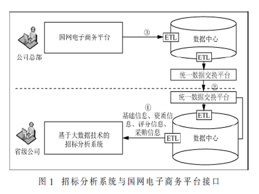 招投標全流程數(shù)據(jù)整合思路研究