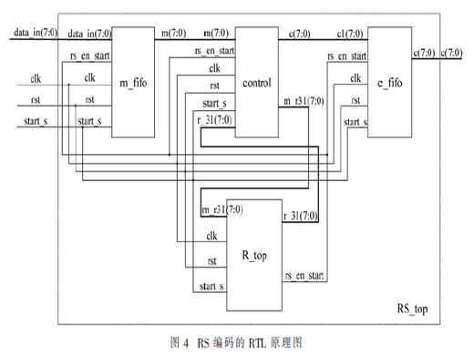 RS編碼算法的優(yōu)化與FPGA實現(xiàn)