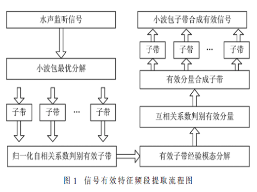 水聲監(jiān)聽信號特征頻段提取方法研究