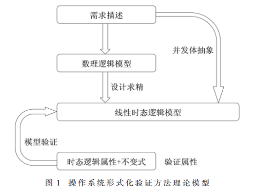 基于線性時態(tài)邏輯的物聯(lián)網(wǎng)操作系統(tǒng)安全性設(shè)計