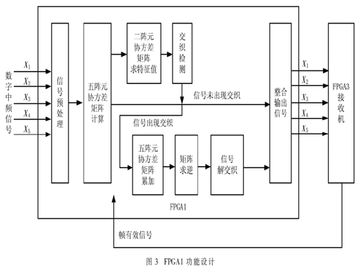 ADS-B陣列信號二重解交織算法的實時實現(xiàn)