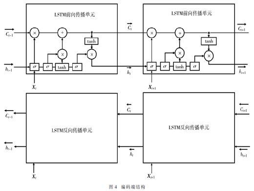 基于Seq2Seq與Bi-LSTM的中文文本自動(dòng)校對(duì)模型