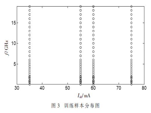 基于人工神經(jīng)網(wǎng)絡(luò)的HEMT器件參數(shù)提取方法研究