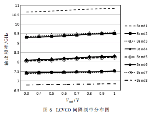 一種6.5 GHz～11 GHz寬頻帶 低噪聲LCVCO電路的設(shè)計(jì)與實(shí)現(xiàn)