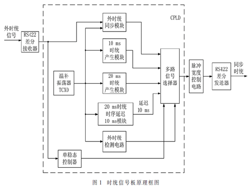 一種基于CPLD的通用時(shí)統(tǒng)信號(hào)板的研制