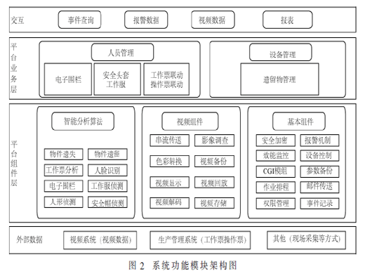 變電站智能視頻信息融合監(jiān)控系統(tǒng)設(shè)計(jì)