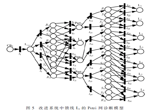 改進(jìn)的配網(wǎng)故障診斷Petri網(wǎng)方法及其矩陣描述