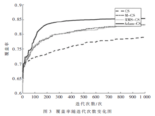 改進(jìn)布谷鳥算法在水質(zhì)傳感器部署上的應(yīng)用