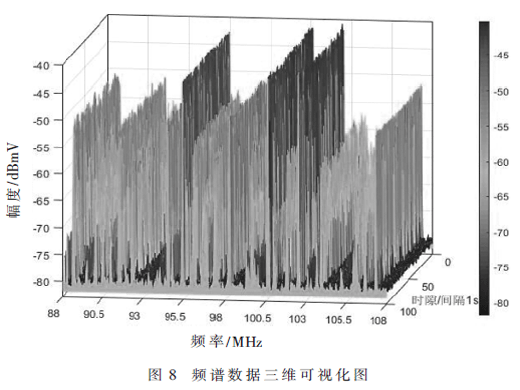 基于關(guān)聯(lián)規(guī)則挖掘的多步長(zhǎng)頻譜占用預(yù)測(cè)方法