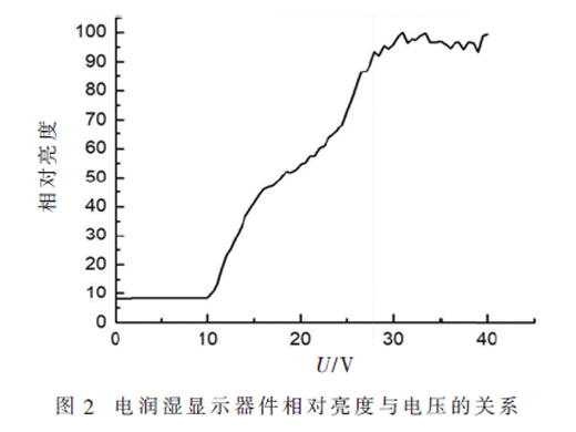 基于人眼視覺的電潤(rùn)濕電子紙圖像分層映射技術(shù)研究