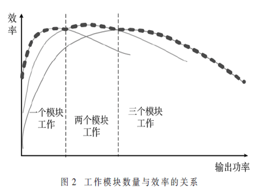 光伏發(fā)電系統(tǒng)工作模塊數(shù)量隨負(fù)載功率動態(tài)變化的控制策略