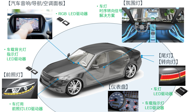 重新定義LED驅(qū)動IC，羅姆新品加速車載插座型LED燈應(yīng)用