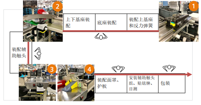 新闻图片_在SEAL的手工产线上，通过加装的扫描枪、传感器、按钮等简单硬件，SIMICAS组态工具完成数据源采集工作。.png